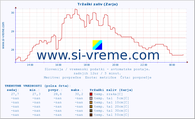 POVPREČJE :: Tržaški zaliv (Zarja) :: temp. zraka | vlaga | smer vetra | hitrost vetra | sunki vetra | tlak | padavine | sonce | temp. tal  5cm | temp. tal 10cm | temp. tal 20cm | temp. tal 30cm | temp. tal 50cm :: zadnji dan / 5 minut.