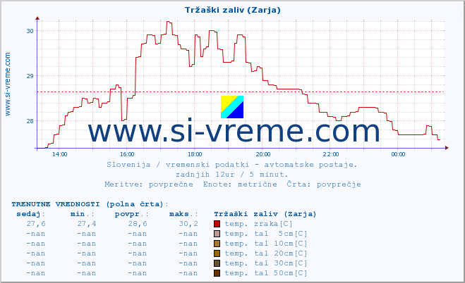 POVPREČJE :: Tržaški zaliv (Zarja) :: temp. zraka | vlaga | smer vetra | hitrost vetra | sunki vetra | tlak | padavine | sonce | temp. tal  5cm | temp. tal 10cm | temp. tal 20cm | temp. tal 30cm | temp. tal 50cm :: zadnji dan / 5 minut.