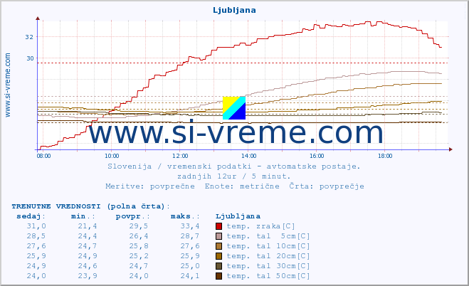 POVPREČJE :: Uršlja gora :: temp. zraka | vlaga | smer vetra | hitrost vetra | sunki vetra | tlak | padavine | sonce | temp. tal  5cm | temp. tal 10cm | temp. tal 20cm | temp. tal 30cm | temp. tal 50cm :: zadnji dan / 5 minut.