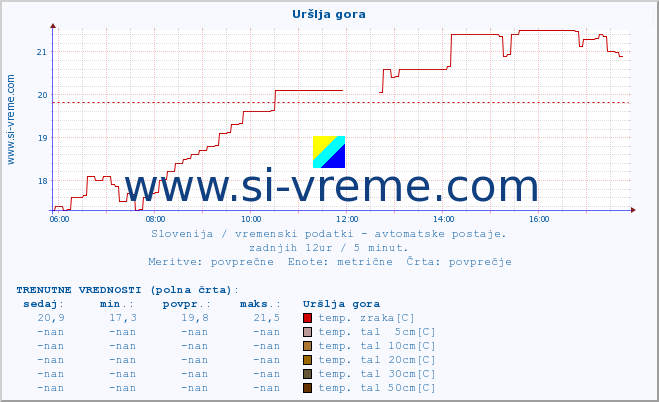 POVPREČJE :: Uršlja gora :: temp. zraka | vlaga | smer vetra | hitrost vetra | sunki vetra | tlak | padavine | sonce | temp. tal  5cm | temp. tal 10cm | temp. tal 20cm | temp. tal 30cm | temp. tal 50cm :: zadnji dan / 5 minut.