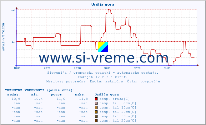 POVPREČJE :: Uršlja gora :: temp. zraka | vlaga | smer vetra | hitrost vetra | sunki vetra | tlak | padavine | sonce | temp. tal  5cm | temp. tal 10cm | temp. tal 20cm | temp. tal 30cm | temp. tal 50cm :: zadnji dan / 5 minut.