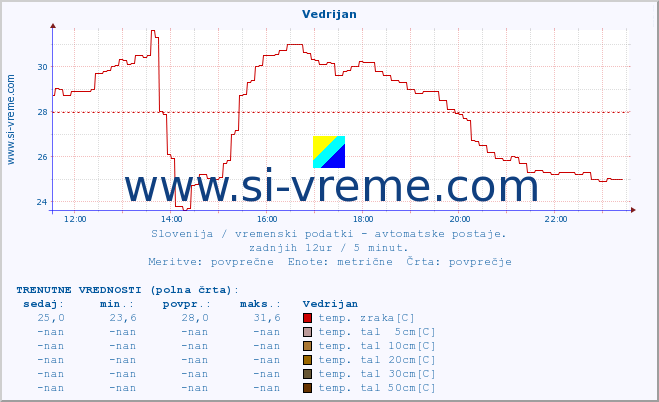 POVPREČJE :: Vedrijan :: temp. zraka | vlaga | smer vetra | hitrost vetra | sunki vetra | tlak | padavine | sonce | temp. tal  5cm | temp. tal 10cm | temp. tal 20cm | temp. tal 30cm | temp. tal 50cm :: zadnji dan / 5 minut.