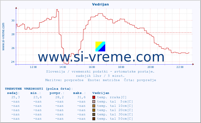 POVPREČJE :: Vedrijan :: temp. zraka | vlaga | smer vetra | hitrost vetra | sunki vetra | tlak | padavine | sonce | temp. tal  5cm | temp. tal 10cm | temp. tal 20cm | temp. tal 30cm | temp. tal 50cm :: zadnji dan / 5 minut.