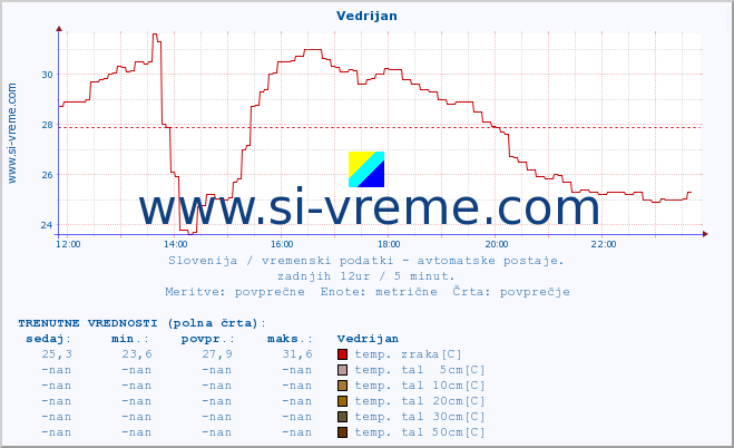 POVPREČJE :: Vedrijan :: temp. zraka | vlaga | smer vetra | hitrost vetra | sunki vetra | tlak | padavine | sonce | temp. tal  5cm | temp. tal 10cm | temp. tal 20cm | temp. tal 30cm | temp. tal 50cm :: zadnji dan / 5 minut.