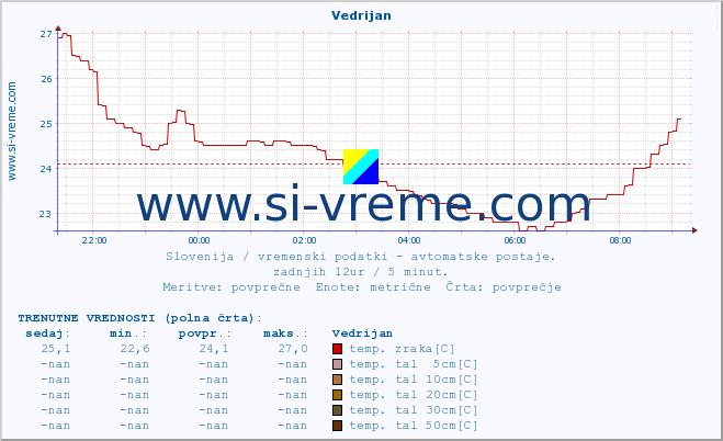 POVPREČJE :: Vedrijan :: temp. zraka | vlaga | smer vetra | hitrost vetra | sunki vetra | tlak | padavine | sonce | temp. tal  5cm | temp. tal 10cm | temp. tal 20cm | temp. tal 30cm | temp. tal 50cm :: zadnji dan / 5 minut.