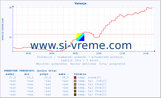 POVPREČJE :: Velenje :: temp. zraka | vlaga | smer vetra | hitrost vetra | sunki vetra | tlak | padavine | sonce | temp. tal  5cm | temp. tal 10cm | temp. tal 20cm | temp. tal 30cm | temp. tal 50cm :: zadnji dan / 5 minut.