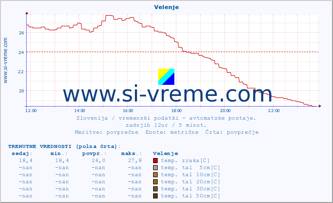 POVPREČJE :: Velenje :: temp. zraka | vlaga | smer vetra | hitrost vetra | sunki vetra | tlak | padavine | sonce | temp. tal  5cm | temp. tal 10cm | temp. tal 20cm | temp. tal 30cm | temp. tal 50cm :: zadnji dan / 5 minut.