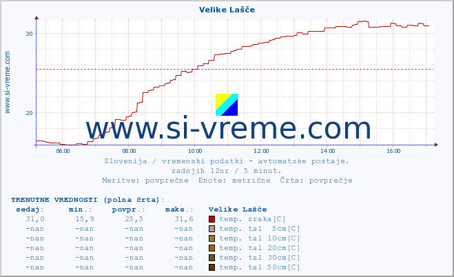 POVPREČJE :: Velike Lašče :: temp. zraka | vlaga | smer vetra | hitrost vetra | sunki vetra | tlak | padavine | sonce | temp. tal  5cm | temp. tal 10cm | temp. tal 20cm | temp. tal 30cm | temp. tal 50cm :: zadnji dan / 5 minut.