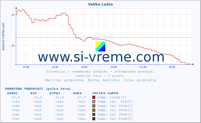 POVPREČJE :: Velike Lašče :: temp. zraka | vlaga | smer vetra | hitrost vetra | sunki vetra | tlak | padavine | sonce | temp. tal  5cm | temp. tal 10cm | temp. tal 20cm | temp. tal 30cm | temp. tal 50cm :: zadnji dan / 5 minut.