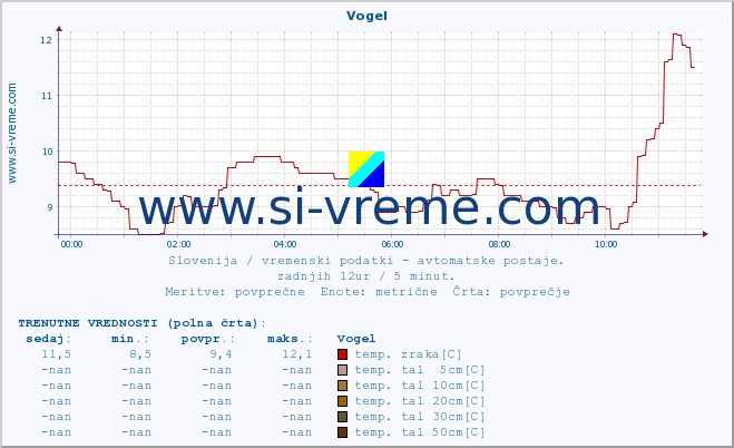 POVPREČJE :: Vogel :: temp. zraka | vlaga | smer vetra | hitrost vetra | sunki vetra | tlak | padavine | sonce | temp. tal  5cm | temp. tal 10cm | temp. tal 20cm | temp. tal 30cm | temp. tal 50cm :: zadnji dan / 5 minut.