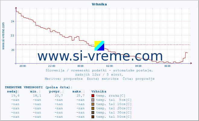 POVPREČJE :: Vrhnika :: temp. zraka | vlaga | smer vetra | hitrost vetra | sunki vetra | tlak | padavine | sonce | temp. tal  5cm | temp. tal 10cm | temp. tal 20cm | temp. tal 30cm | temp. tal 50cm :: zadnji dan / 5 minut.