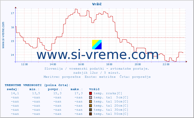 POVPREČJE :: Vršič :: temp. zraka | vlaga | smer vetra | hitrost vetra | sunki vetra | tlak | padavine | sonce | temp. tal  5cm | temp. tal 10cm | temp. tal 20cm | temp. tal 30cm | temp. tal 50cm :: zadnji dan / 5 minut.