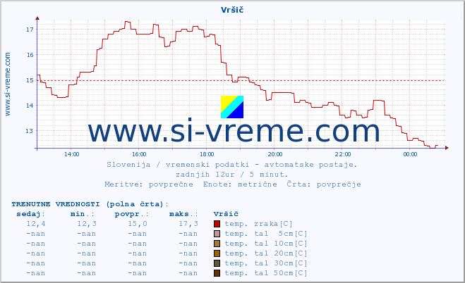 POVPREČJE :: Vršič :: temp. zraka | vlaga | smer vetra | hitrost vetra | sunki vetra | tlak | padavine | sonce | temp. tal  5cm | temp. tal 10cm | temp. tal 20cm | temp. tal 30cm | temp. tal 50cm :: zadnji dan / 5 minut.