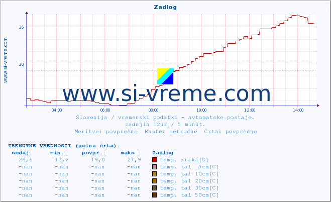 POVPREČJE :: Zadlog :: temp. zraka | vlaga | smer vetra | hitrost vetra | sunki vetra | tlak | padavine | sonce | temp. tal  5cm | temp. tal 10cm | temp. tal 20cm | temp. tal 30cm | temp. tal 50cm :: zadnji dan / 5 minut.