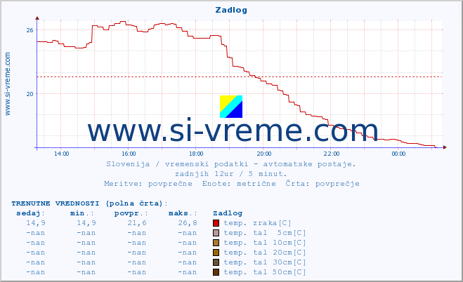 POVPREČJE :: Zadlog :: temp. zraka | vlaga | smer vetra | hitrost vetra | sunki vetra | tlak | padavine | sonce | temp. tal  5cm | temp. tal 10cm | temp. tal 20cm | temp. tal 30cm | temp. tal 50cm :: zadnji dan / 5 minut.