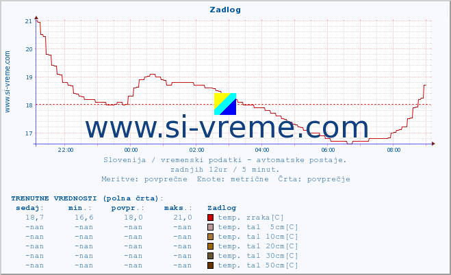 POVPREČJE :: Zadlog :: temp. zraka | vlaga | smer vetra | hitrost vetra | sunki vetra | tlak | padavine | sonce | temp. tal  5cm | temp. tal 10cm | temp. tal 20cm | temp. tal 30cm | temp. tal 50cm :: zadnji dan / 5 minut.