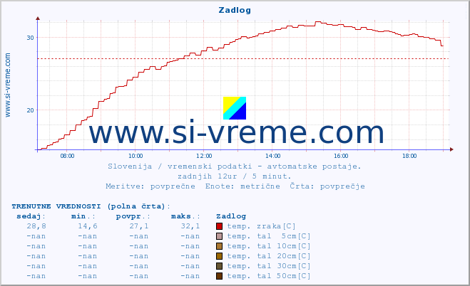 POVPREČJE :: Zadlog :: temp. zraka | vlaga | smer vetra | hitrost vetra | sunki vetra | tlak | padavine | sonce | temp. tal  5cm | temp. tal 10cm | temp. tal 20cm | temp. tal 30cm | temp. tal 50cm :: zadnji dan / 5 minut.