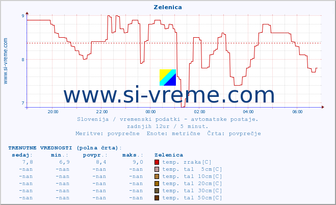 POVPREČJE :: Zelenica :: temp. zraka | vlaga | smer vetra | hitrost vetra | sunki vetra | tlak | padavine | sonce | temp. tal  5cm | temp. tal 10cm | temp. tal 20cm | temp. tal 30cm | temp. tal 50cm :: zadnji dan / 5 minut.