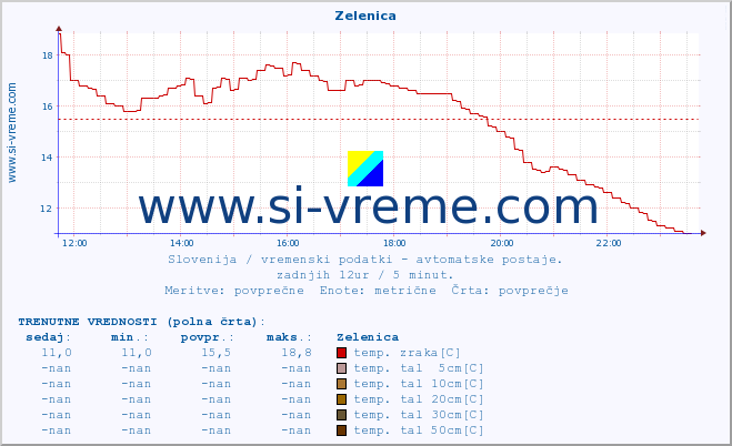 POVPREČJE :: Zelenica :: temp. zraka | vlaga | smer vetra | hitrost vetra | sunki vetra | tlak | padavine | sonce | temp. tal  5cm | temp. tal 10cm | temp. tal 20cm | temp. tal 30cm | temp. tal 50cm :: zadnji dan / 5 minut.