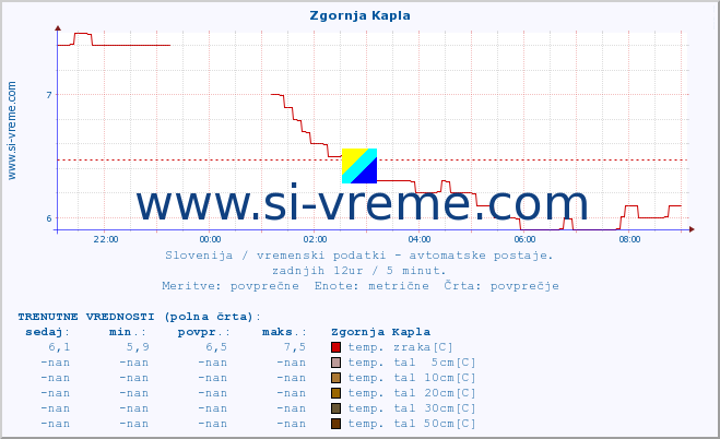 POVPREČJE :: Zgornja Kapla :: temp. zraka | vlaga | smer vetra | hitrost vetra | sunki vetra | tlak | padavine | sonce | temp. tal  5cm | temp. tal 10cm | temp. tal 20cm | temp. tal 30cm | temp. tal 50cm :: zadnji dan / 5 minut.