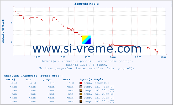 POVPREČJE :: Zgornja Kapla :: temp. zraka | vlaga | smer vetra | hitrost vetra | sunki vetra | tlak | padavine | sonce | temp. tal  5cm | temp. tal 10cm | temp. tal 20cm | temp. tal 30cm | temp. tal 50cm :: zadnji dan / 5 minut.