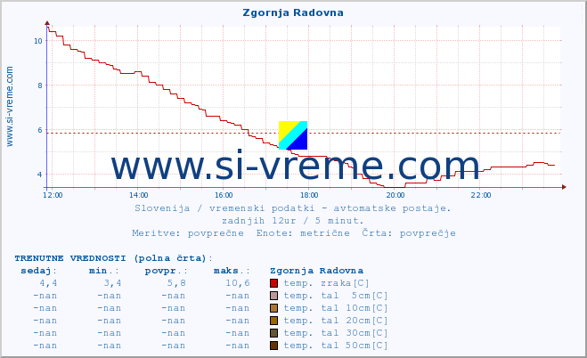 POVPREČJE :: Zgornja Radovna :: temp. zraka | vlaga | smer vetra | hitrost vetra | sunki vetra | tlak | padavine | sonce | temp. tal  5cm | temp. tal 10cm | temp. tal 20cm | temp. tal 30cm | temp. tal 50cm :: zadnji dan / 5 minut.