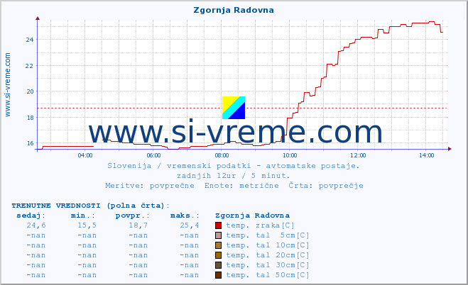 POVPREČJE :: Zgornja Radovna :: temp. zraka | vlaga | smer vetra | hitrost vetra | sunki vetra | tlak | padavine | sonce | temp. tal  5cm | temp. tal 10cm | temp. tal 20cm | temp. tal 30cm | temp. tal 50cm :: zadnji dan / 5 minut.