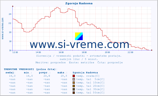 POVPREČJE :: Zgornja Radovna :: temp. zraka | vlaga | smer vetra | hitrost vetra | sunki vetra | tlak | padavine | sonce | temp. tal  5cm | temp. tal 10cm | temp. tal 20cm | temp. tal 30cm | temp. tal 50cm :: zadnji dan / 5 minut.