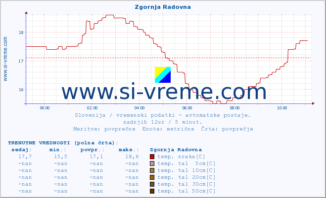 POVPREČJE :: Zgornja Radovna :: temp. zraka | vlaga | smer vetra | hitrost vetra | sunki vetra | tlak | padavine | sonce | temp. tal  5cm | temp. tal 10cm | temp. tal 20cm | temp. tal 30cm | temp. tal 50cm :: zadnji dan / 5 minut.