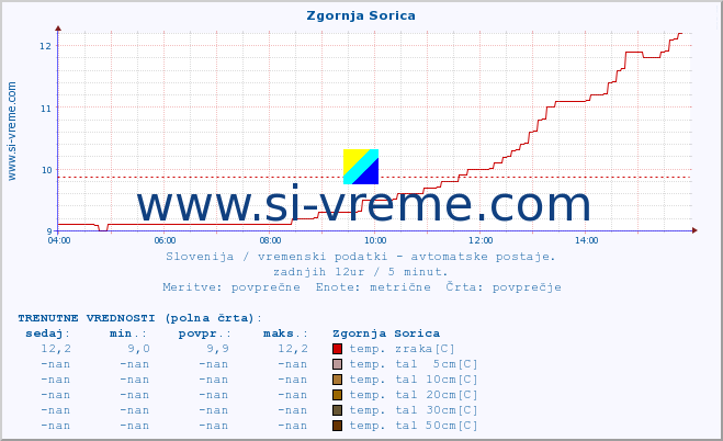 POVPREČJE :: Zgornja Sorica :: temp. zraka | vlaga | smer vetra | hitrost vetra | sunki vetra | tlak | padavine | sonce | temp. tal  5cm | temp. tal 10cm | temp. tal 20cm | temp. tal 30cm | temp. tal 50cm :: zadnji dan / 5 minut.