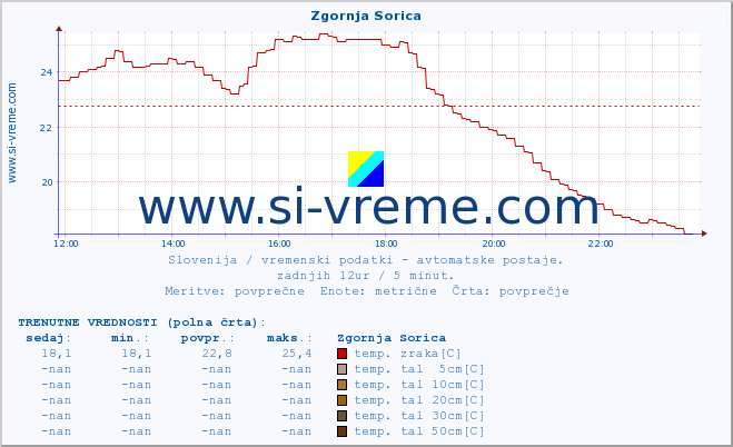 POVPREČJE :: Zgornja Sorica :: temp. zraka | vlaga | smer vetra | hitrost vetra | sunki vetra | tlak | padavine | sonce | temp. tal  5cm | temp. tal 10cm | temp. tal 20cm | temp. tal 30cm | temp. tal 50cm :: zadnji dan / 5 minut.