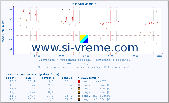 POVPREČJE :: * MAKSIMUM * :: temp. zraka | vlaga | smer vetra | hitrost vetra | sunki vetra | tlak | padavine | sonce | temp. tal  5cm | temp. tal 10cm | temp. tal 20cm | temp. tal 30cm | temp. tal 50cm :: zadnji dan / 5 minut.