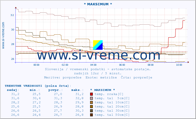 POVPREČJE :: * MAKSIMUM * :: temp. zraka | vlaga | smer vetra | hitrost vetra | sunki vetra | tlak | padavine | sonce | temp. tal  5cm | temp. tal 10cm | temp. tal 20cm | temp. tal 30cm | temp. tal 50cm :: zadnji dan / 5 minut.