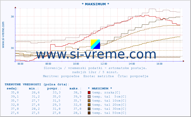 POVPREČJE :: * MAKSIMUM * :: temp. zraka | vlaga | smer vetra | hitrost vetra | sunki vetra | tlak | padavine | sonce | temp. tal  5cm | temp. tal 10cm | temp. tal 20cm | temp. tal 30cm | temp. tal 50cm :: zadnji dan / 5 minut.