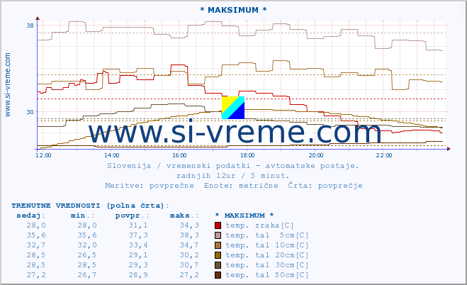 POVPREČJE :: * MAKSIMUM * :: temp. zraka | vlaga | smer vetra | hitrost vetra | sunki vetra | tlak | padavine | sonce | temp. tal  5cm | temp. tal 10cm | temp. tal 20cm | temp. tal 30cm | temp. tal 50cm :: zadnji dan / 5 minut.