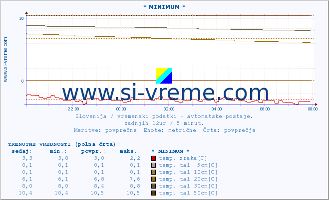 POVPREČJE :: * MINIMUM * :: temp. zraka | vlaga | smer vetra | hitrost vetra | sunki vetra | tlak | padavine | sonce | temp. tal  5cm | temp. tal 10cm | temp. tal 20cm | temp. tal 30cm | temp. tal 50cm :: zadnji dan / 5 minut.