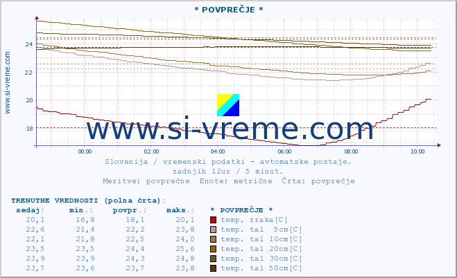 POVPREČJE :: * POVPREČJE * :: temp. zraka | vlaga | smer vetra | hitrost vetra | sunki vetra | tlak | padavine | sonce | temp. tal  5cm | temp. tal 10cm | temp. tal 20cm | temp. tal 30cm | temp. tal 50cm :: zadnji dan / 5 minut.