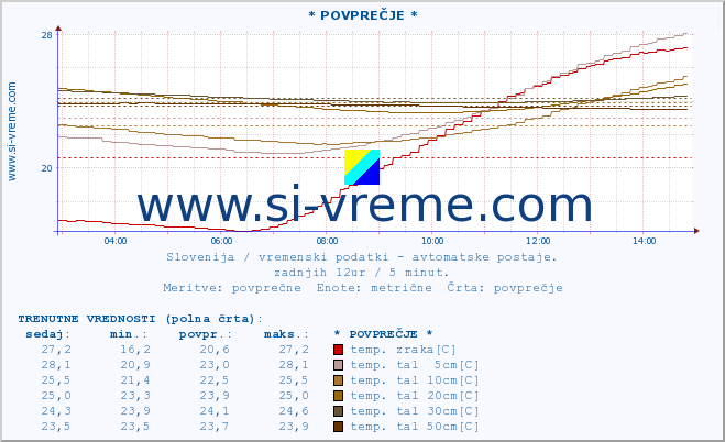 POVPREČJE :: * POVPREČJE * :: temp. zraka | vlaga | smer vetra | hitrost vetra | sunki vetra | tlak | padavine | sonce | temp. tal  5cm | temp. tal 10cm | temp. tal 20cm | temp. tal 30cm | temp. tal 50cm :: zadnji dan / 5 minut.