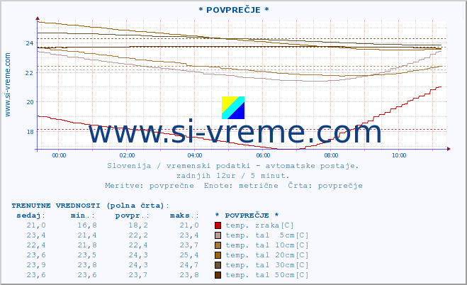 POVPREČJE :: * POVPREČJE * :: temp. zraka | vlaga | smer vetra | hitrost vetra | sunki vetra | tlak | padavine | sonce | temp. tal  5cm | temp. tal 10cm | temp. tal 20cm | temp. tal 30cm | temp. tal 50cm :: zadnji dan / 5 minut.