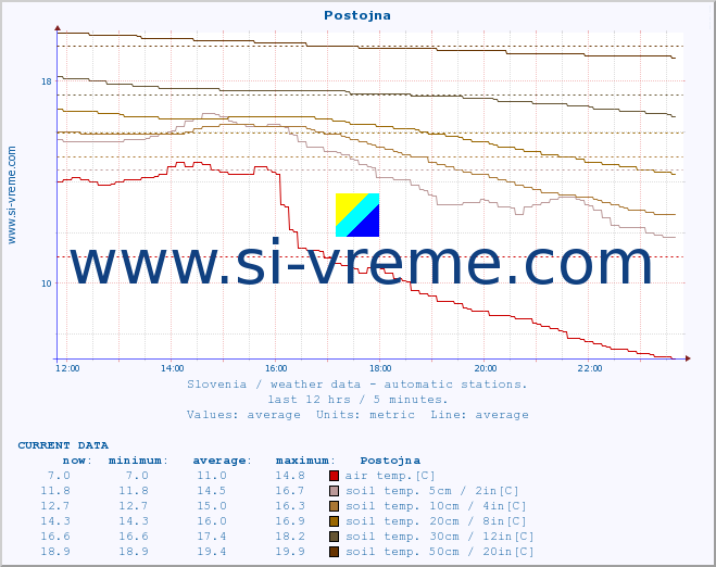  :: Postojna :: air temp. | humi- dity | wind dir. | wind speed | wind gusts | air pressure | precipi- tation | sun strength | soil temp. 5cm / 2in | soil temp. 10cm / 4in | soil temp. 20cm / 8in | soil temp. 30cm / 12in | soil temp. 50cm / 20in :: last day / 5 minutes.