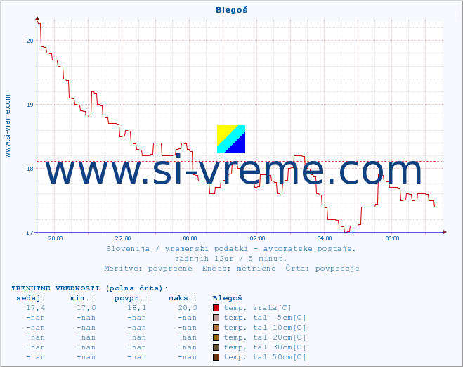 POVPREČJE :: Blegoš :: temp. zraka | vlaga | smer vetra | hitrost vetra | sunki vetra | tlak | padavine | sonce | temp. tal  5cm | temp. tal 10cm | temp. tal 20cm | temp. tal 30cm | temp. tal 50cm :: zadnji dan / 5 minut.