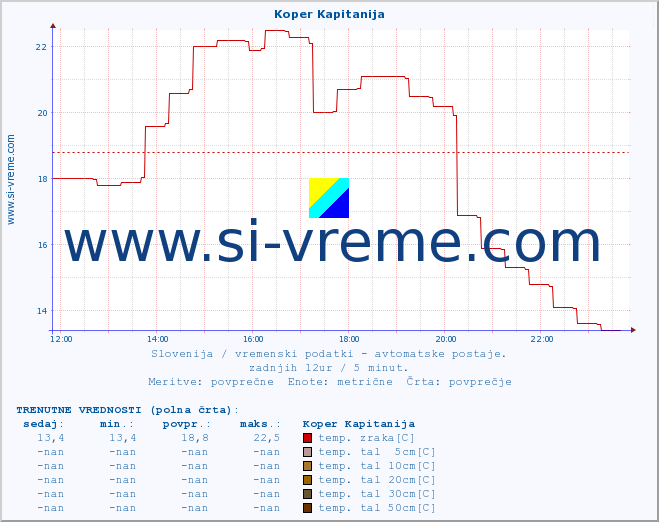 POVPREČJE :: Koper Kapitanija :: temp. zraka | vlaga | smer vetra | hitrost vetra | sunki vetra | tlak | padavine | sonce | temp. tal  5cm | temp. tal 10cm | temp. tal 20cm | temp. tal 30cm | temp. tal 50cm :: zadnji dan / 5 minut.