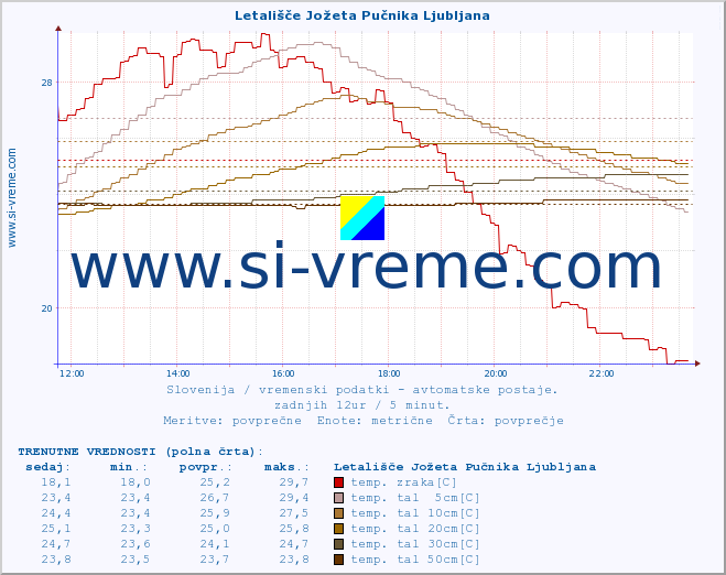 POVPREČJE :: Letališče Jožeta Pučnika Ljubljana :: temp. zraka | vlaga | smer vetra | hitrost vetra | sunki vetra | tlak | padavine | sonce | temp. tal  5cm | temp. tal 10cm | temp. tal 20cm | temp. tal 30cm | temp. tal 50cm :: zadnji dan / 5 minut.