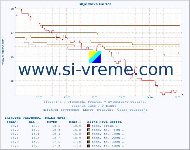 POVPREČJE :: Bilje Nova Gorica :: temp. zraka | vlaga | smer vetra | hitrost vetra | sunki vetra | tlak | padavine | sonce | temp. tal  5cm | temp. tal 10cm | temp. tal 20cm | temp. tal 30cm | temp. tal 50cm :: zadnji dan / 5 minut.