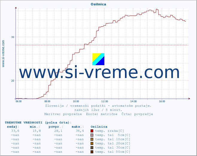 POVPREČJE :: Osilnica :: temp. zraka | vlaga | smer vetra | hitrost vetra | sunki vetra | tlak | padavine | sonce | temp. tal  5cm | temp. tal 10cm | temp. tal 20cm | temp. tal 30cm | temp. tal 50cm :: zadnji dan / 5 minut.