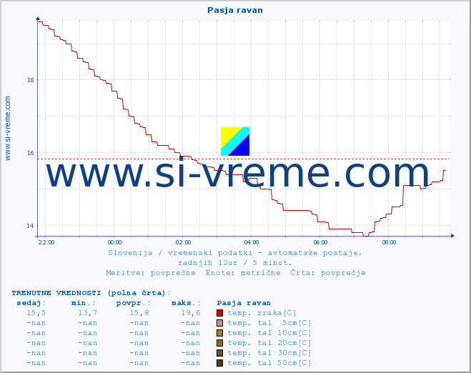 POVPREČJE :: Pasja ravan :: temp. zraka | vlaga | smer vetra | hitrost vetra | sunki vetra | tlak | padavine | sonce | temp. tal  5cm | temp. tal 10cm | temp. tal 20cm | temp. tal 30cm | temp. tal 50cm :: zadnji dan / 5 minut.