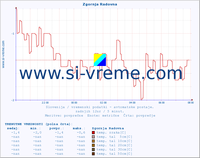 POVPREČJE :: Zgornja Radovna :: temp. zraka | vlaga | smer vetra | hitrost vetra | sunki vetra | tlak | padavine | sonce | temp. tal  5cm | temp. tal 10cm | temp. tal 20cm | temp. tal 30cm | temp. tal 50cm :: zadnji dan / 5 minut.