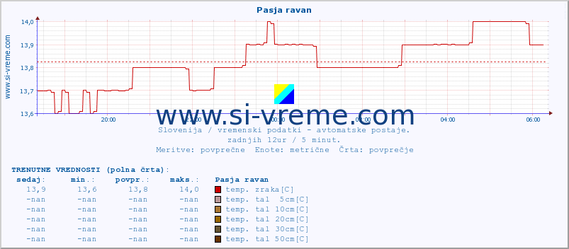 POVPREČJE :: Pasja ravan :: temp. zraka | vlaga | smer vetra | hitrost vetra | sunki vetra | tlak | padavine | sonce | temp. tal  5cm | temp. tal 10cm | temp. tal 20cm | temp. tal 30cm | temp. tal 50cm :: zadnji dan / 5 minut.