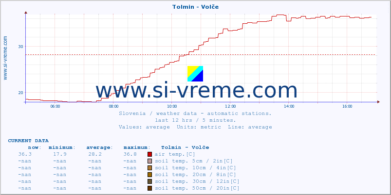  :: Tolmin - Volče :: air temp. | humi- dity | wind dir. | wind speed | wind gusts | air pressure | precipi- tation | sun strength | soil temp. 5cm / 2in | soil temp. 10cm / 4in | soil temp. 20cm / 8in | soil temp. 30cm / 12in | soil temp. 50cm / 20in :: last day / 5 minutes.