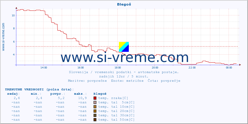 POVPREČJE :: Blegoš :: temp. zraka | vlaga | smer vetra | hitrost vetra | sunki vetra | tlak | padavine | sonce | temp. tal  5cm | temp. tal 10cm | temp. tal 20cm | temp. tal 30cm | temp. tal 50cm :: zadnji dan / 5 minut.